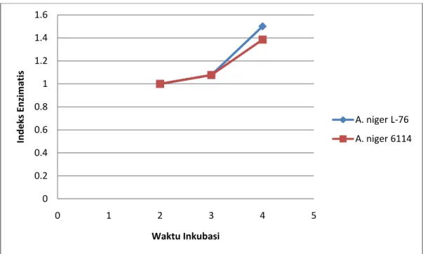 Gambar 3. Grafik hubungan antara waktu inkubasi dengan indeks enzimatis pada uji  warna congo red dengan substrat Avicel