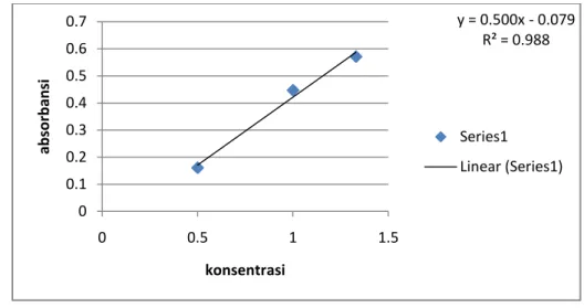 Tabel 5. Hasil perhitungan uji kandungan pada substrat. 
