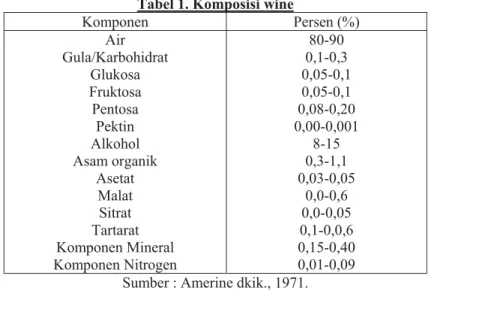 Tabel 1. Komposisi wine