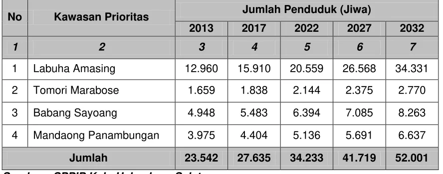 Tabel .6.3 Proyeksi Jumlah Penduduk Kawasan Prioritas Kabupaten Halmahera Selatan 