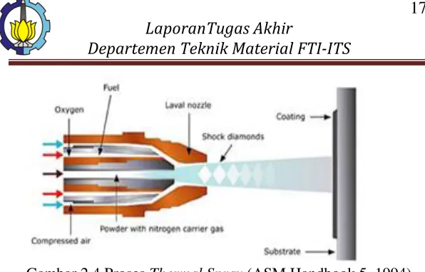 Gambar 2.4 Proses Thermal Spray (ASM Handbook 5, 1994) 