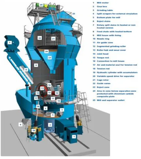 Gambar 2.1 Vertical Roller Mill (FLSmidth, 2016)