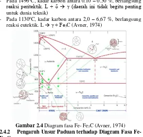 Gambar 2.4 Diagram fasa Fe- Fe3C (Avner, 1974) 