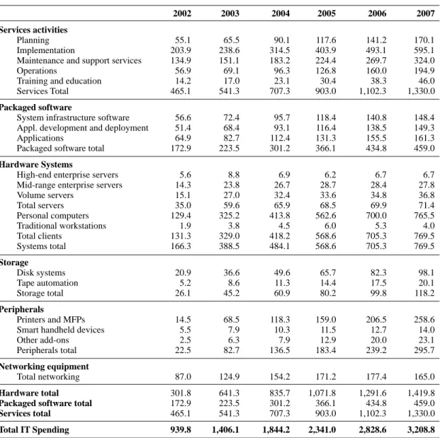 TABLE 1 IT SPENDING IN ARGENTINA, 2002-2007 (US$ millions) 2002 2003 2004 2005 2006 2007 Services activities Planning 55.1 65.5 90.1 117.6 141.2 170.1 Implementation 203.9 238.6 314.5 403.9 493.1 595.1