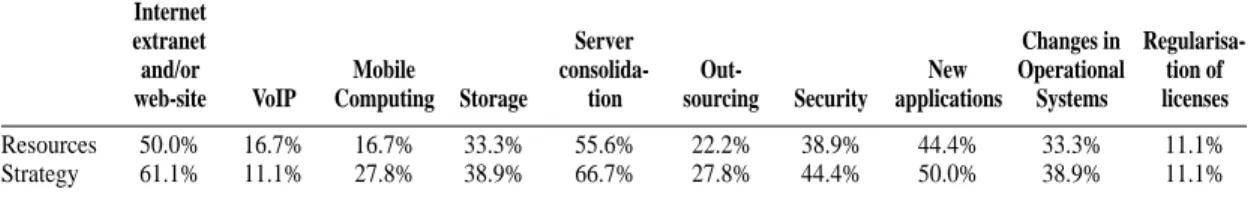 Table 8 is intended to show the importance assigned to the projects, based on budget allocation