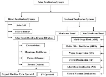 Gambar 1.1 Klasifikasi Desalinasi Surya (Ali dkk, 2011) 