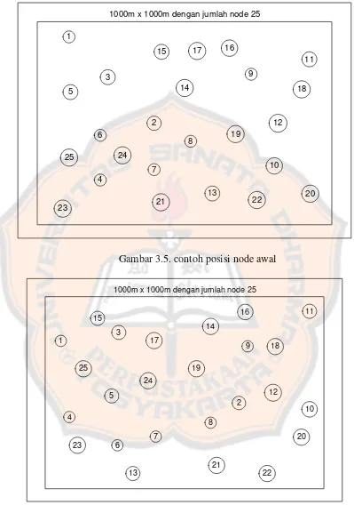 Gambar 3.5. contoh posisi node awal 