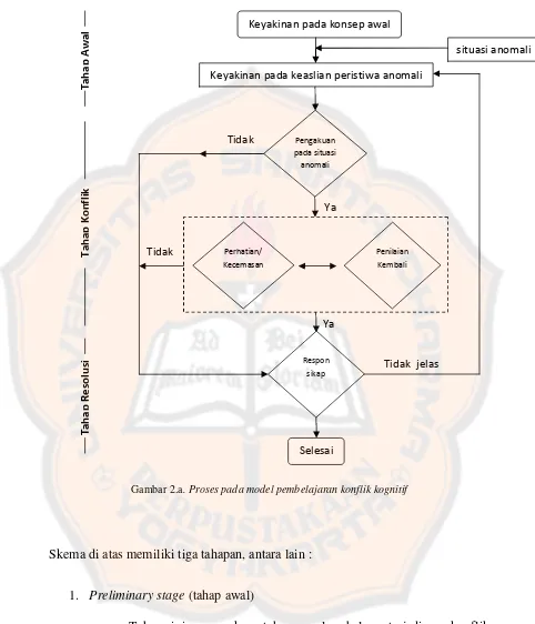Gambar 2.a. Proses pada model pembelajaran konflik kognitif