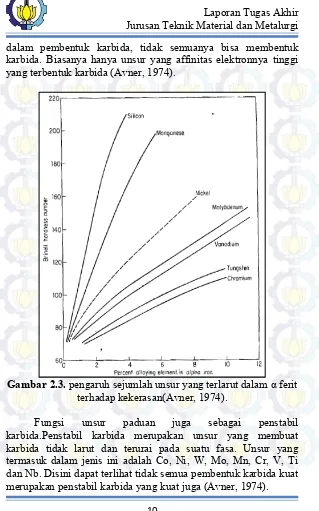 Gambar 2.3.  pengaruh sejumlah unsur yang terlarut dalam α ferit 