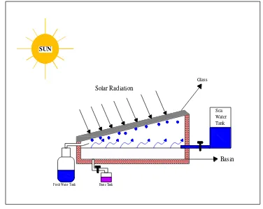 Gambar 2.2. Solar Still Sederhana 