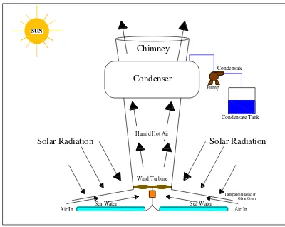 Gambar 2.4. Instalasi Sistem Desalinasi Solar Chimney pada Air Laut 