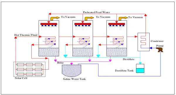 Gambar 2.6. Solar Multi Effect Distillation 