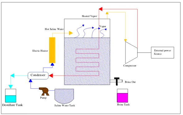 Gambar 2.7. Sistem Desalinasi Kompresi Uap Mekanik 