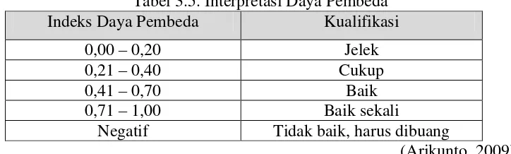 Tabel 3.5. Interpretasi Daya Pembeda  