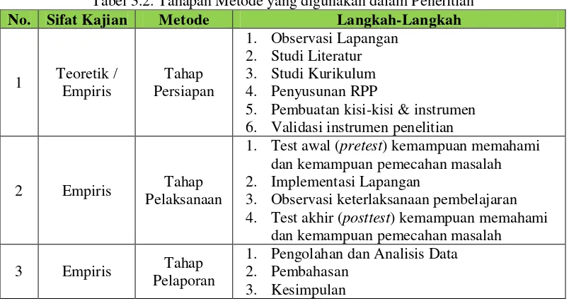 Tabel 3.2. Tahapan Metode yang digunakan dalam Penelitian 
