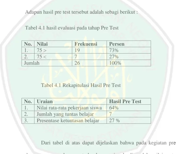 Tabel 4.1 Rekapitulasi Hasil Pre Test 