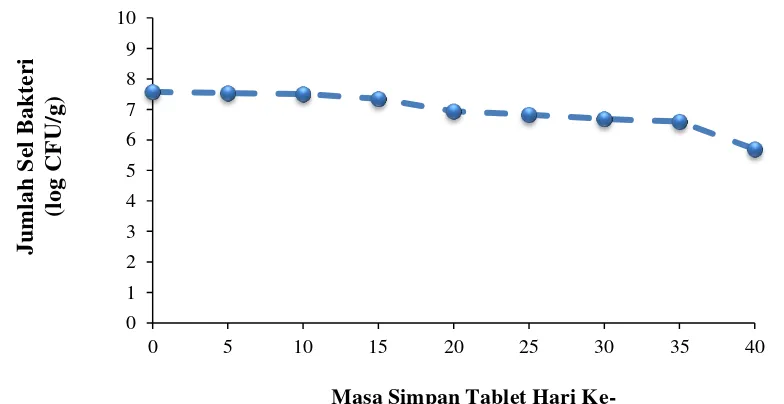 tablet masa simpan 0 hari yaitu 384 x 105 CFU/g dibandingkan  dengan jumlah sel 