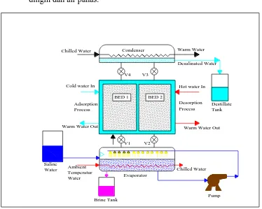 Gambar 2.9. Sistem Desalinasi Adsorpsi. 