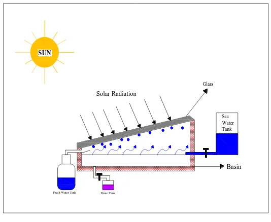 Gambar 2.2. Solar Still Sederhana. 