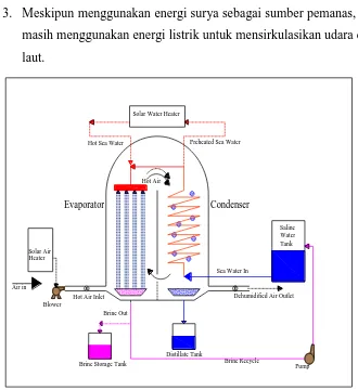 Gambar 2.3. Sistem Desalinasi Surya Humidifikasi – Dehumidifikasi. 