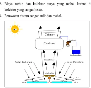 Gambar 2.4. Instalasi Sistem Desalinasi Solar Chimney pada Air Laut. 