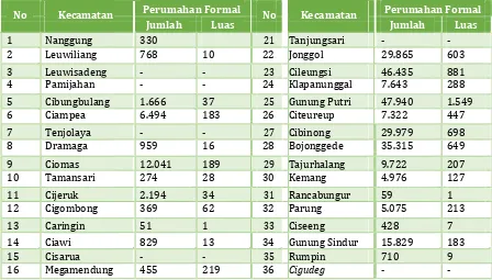 Tabel 7. 1 Jumlah dan Luas Perumahan Formal di Kabupaten Bogor 