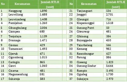 Tabel 7. 2 Jumlah Rumah Tidak Layak Huni di Kabupaten Bogor              