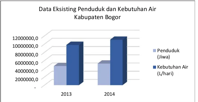 Gambar 7.5 Grafik Penduduk dan Kebutuhan Air Kabupaten Bogor Sumber: Potensi Desa, 2014 