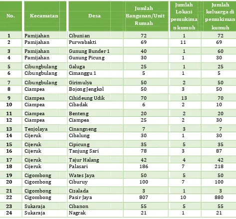 Tabel 7. 3 Data Permukiman Kumuh di Kabupaten Bogor            
