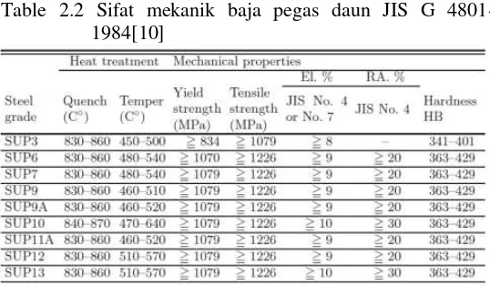 Table 2.2 Sifat mekanik baja pegas daun JIS G 4801-
