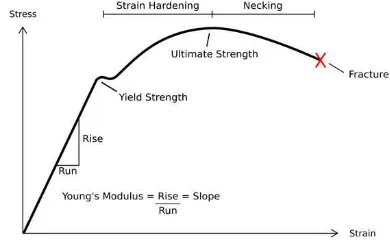 Gambar 2.6 diagram tegangan-regangan strain  