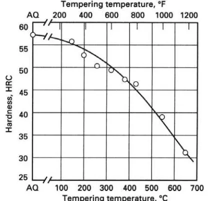 Gambar 2.10  grafik pengaruh temperature tempering pada baja[7] 