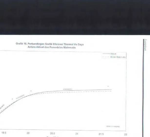 Grafik 10. Pcrbandingan Grafik Efisicnsi Thermal Vs Daya 