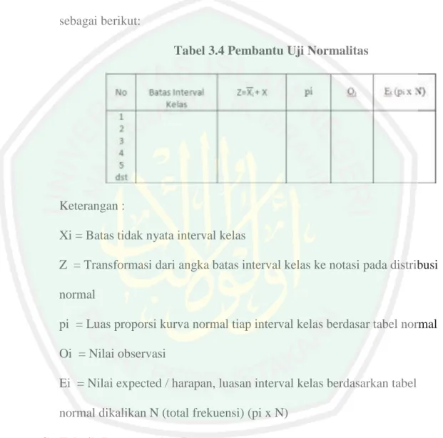 Tabel 3.4 Pembantu Uji Normalitas 