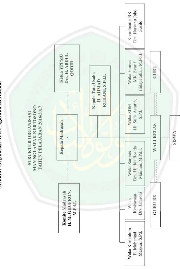 Gambar 4.1 Struktur Organisasi MAN Nglawak Kertosono