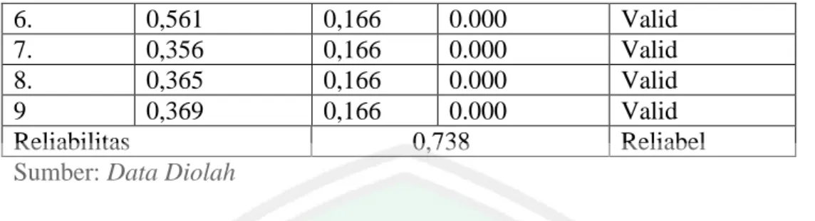 Tabel 3.6 uji validitas dan reliabilitas variabel lingkungan sekolah  No.  butir  instrument   Pearson  correlation  R  hitung  R tabel  Nilai  signifikansi  Keterangan  1