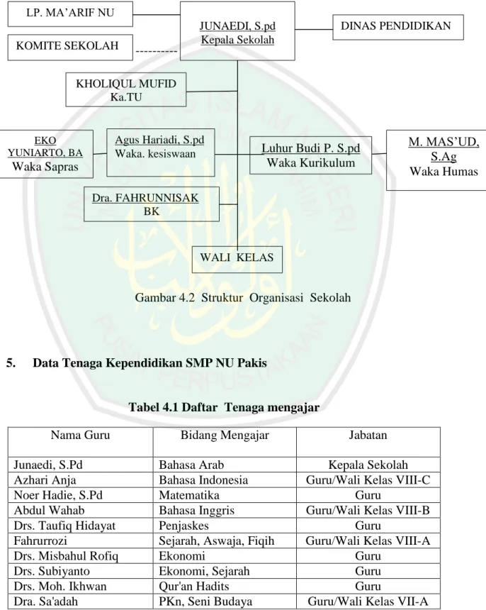 Gambar 4.2  Struktur  Organisasi  Sekolah 