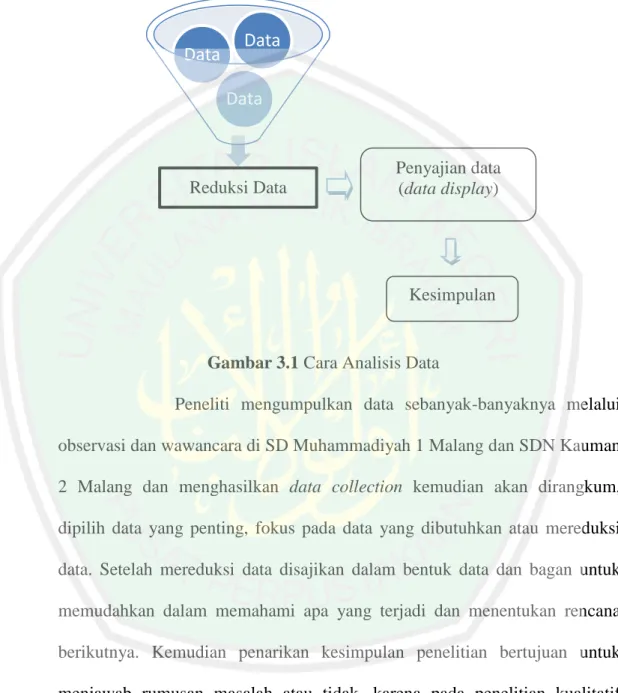 Gambar 3.1 Cara Analisis Data 