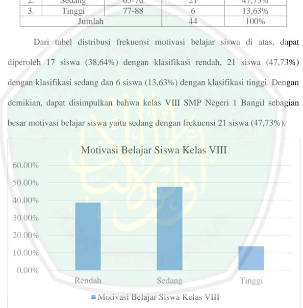 Gambar 4.5 Diagram Persentase Motivasi Belajar Siswa Kelas VIII SMP  Negeri 1 Bangil 