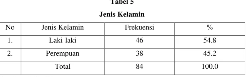Tabel 4 Usia 