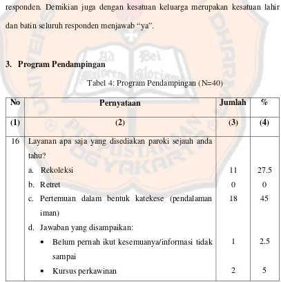 Tabel 4: Program Pendampingan (N=40) 