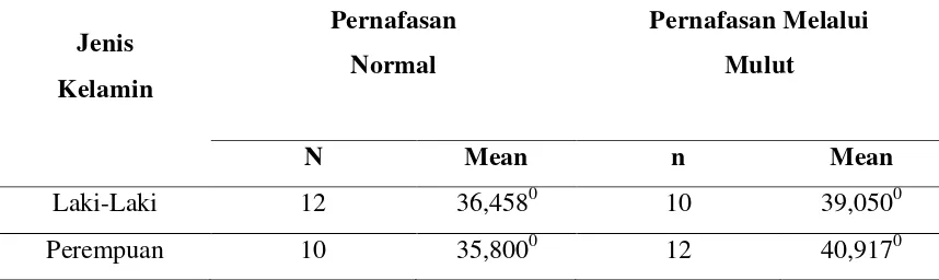 Tabel 1. Distribusi nilai rerata derajat sudut MP-SN pada pola pernafasan normal              (hidung) dan pernafasan melalui mulut berdasarkan jenis kelamin 