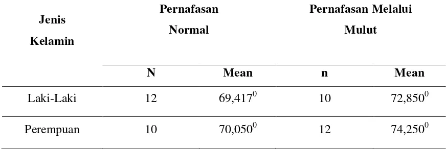 Tabel 2. Perbandingan nilai rerata derajat sudut MP-SN antara pola pernafasan               normal (hidung) dan pernafasan melalui mulut 
