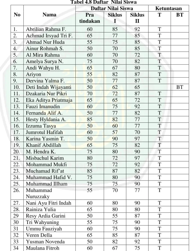 Tabel 4.8 Daftar  Nilai Siswa 