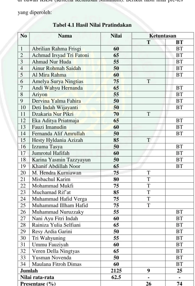 Tabel 4.1 Hasil Nilai Pratindakan 