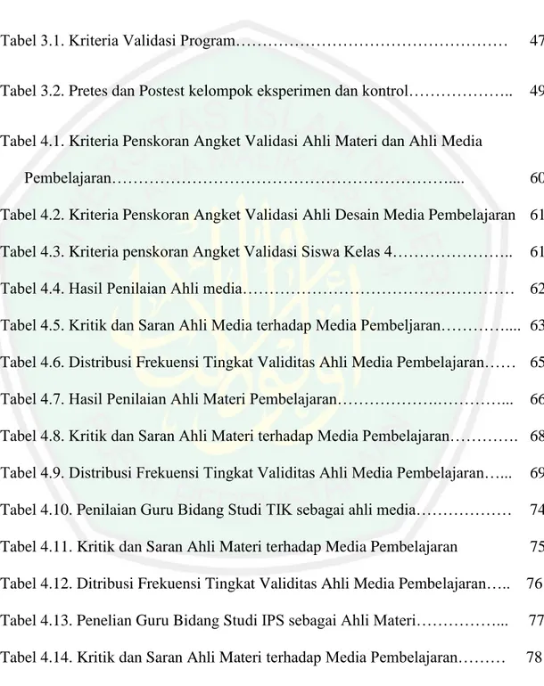 Tabel 3.1. Kriteria Validasi Program……………………………………………  47 