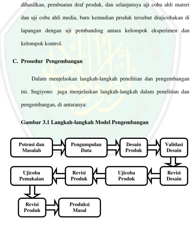 Gambar 3.1 Langkah-langkah Model Pengembangan  