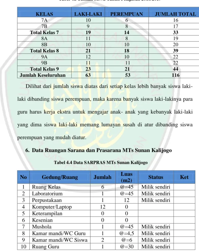 Tabel 4.3 Jumlah Siswa Tahun Pelajaran 2018/2019 