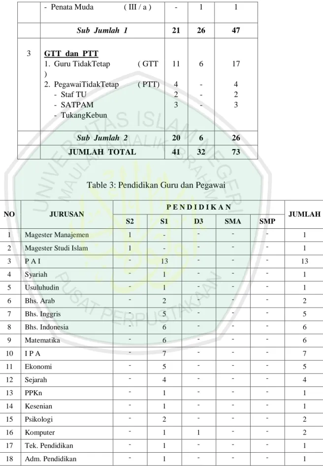 Table 3: Pendidikan Guru dan Pegawai 