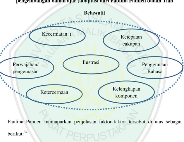 Gambar 2.1 Faktor-faktor yang perlu dipertimbangkan dalam  pengembangan bahan ajar (adaptasi dari Paulina Pannen dalam Tian 